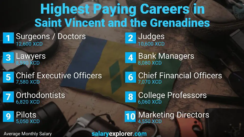 Highest Paying Jobs Saint Vincent and the Grenadines