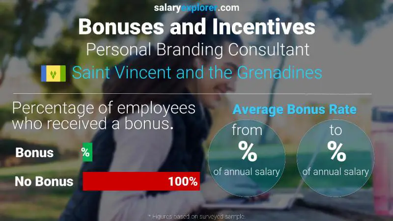 Annual Salary Bonus Rate Saint Vincent and the Grenadines Personal Branding Consultant