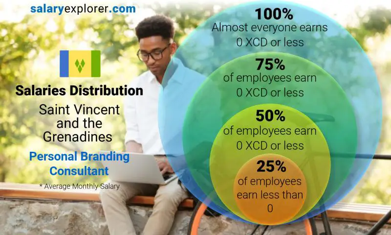 Median and salary distribution Saint Vincent and the Grenadines Personal Branding Consultant monthly