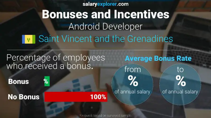 Annual Salary Bonus Rate Saint Vincent and the Grenadines Android Developer