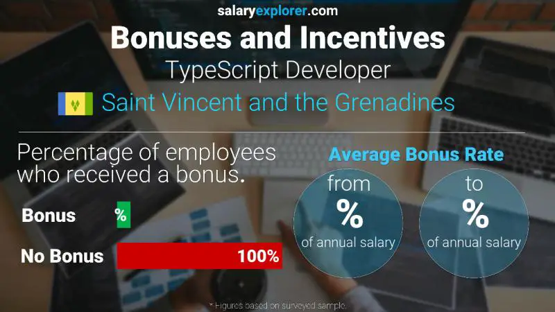 Annual Salary Bonus Rate Saint Vincent and the Grenadines TypeScript Developer