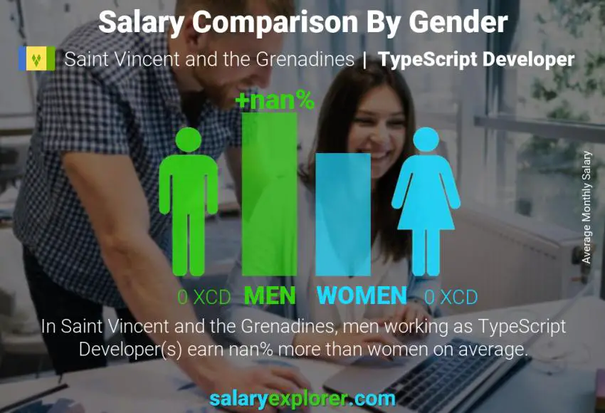 Salary comparison by gender Saint Vincent and the Grenadines TypeScript Developer monthly