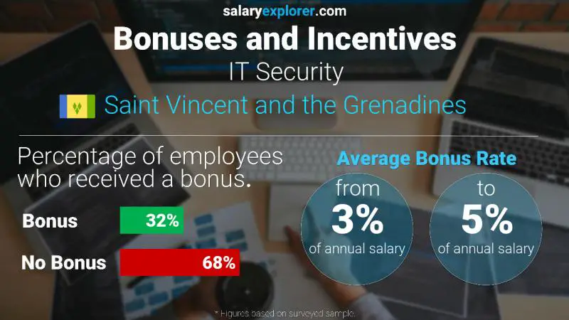 Annual Salary Bonus Rate Saint Vincent and the Grenadines IT Security