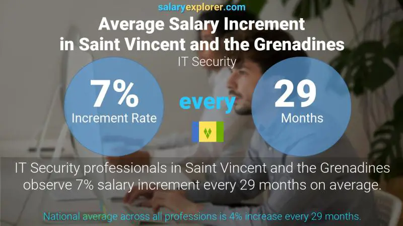 Annual Salary Increment Rate Saint Vincent and the Grenadines IT Security