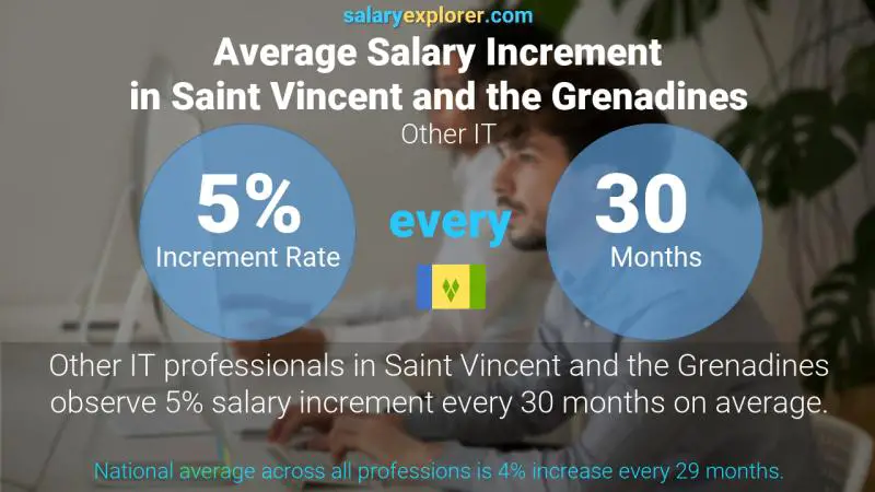 Annual Salary Increment Rate Saint Vincent and the Grenadines Other IT