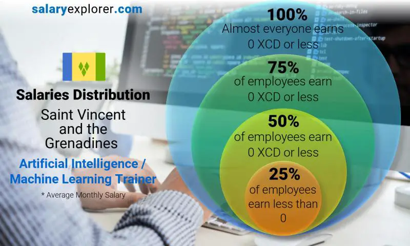 Median and salary distribution Saint Vincent and the Grenadines Artificial Intelligence / Machine Learning Trainer monthly