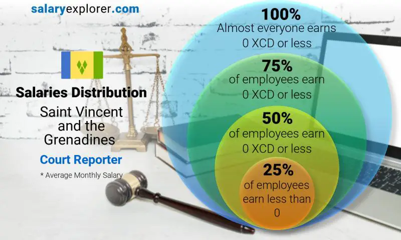 Median and salary distribution Saint Vincent and the Grenadines Court Reporter monthly