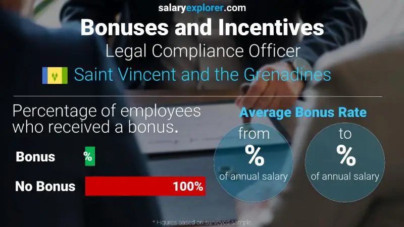 Annual Salary Bonus Rate Saint Vincent and the Grenadines Legal Compliance Officer