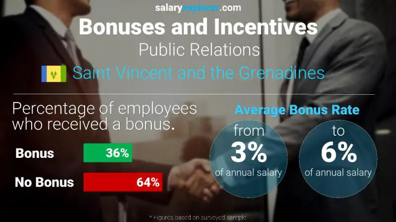 Annual Salary Bonus Rate Saint Vincent and the Grenadines Public Relations