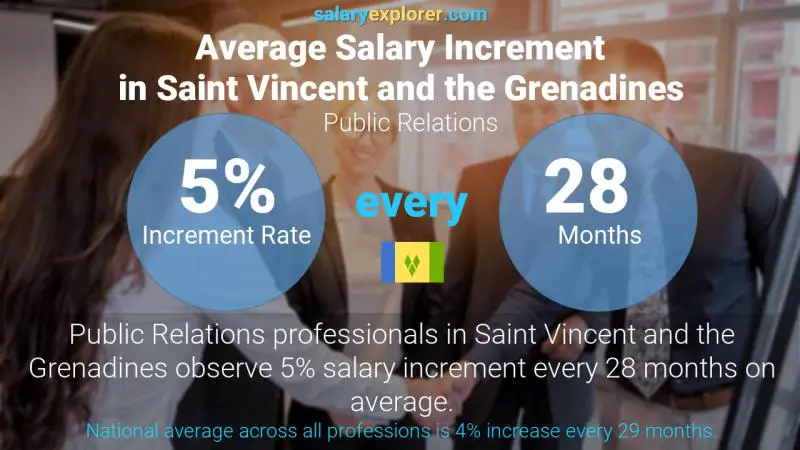 Annual Salary Increment Rate Saint Vincent and the Grenadines Public Relations