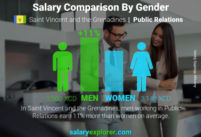 Salary comparison by gender Saint Vincent and the Grenadines Public Relations monthly