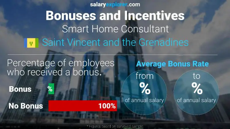 Annual Salary Bonus Rate Saint Vincent and the Grenadines Smart Home Consultant