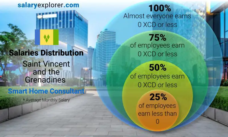 Median and salary distribution Saint Vincent and the Grenadines Smart Home Consultant monthly