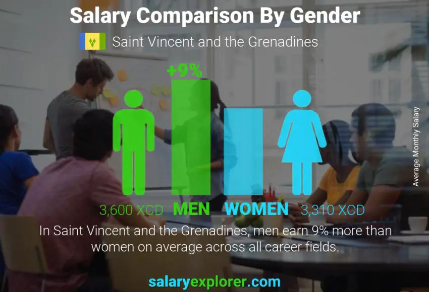 Salary comparison by gender monthly Saint Vincent and the Grenadines