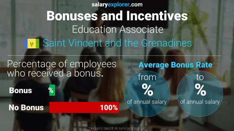 Annual Salary Bonus Rate Saint Vincent and the Grenadines Education Associate