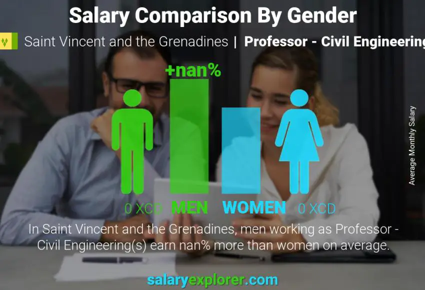 Salary comparison by gender Saint Vincent and the Grenadines Professor - Civil Engineering monthly