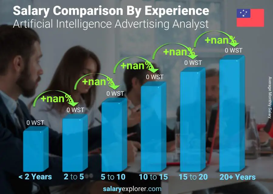 Salary comparison by years of experience monthly Samoa Artificial Intelligence Advertising Analyst