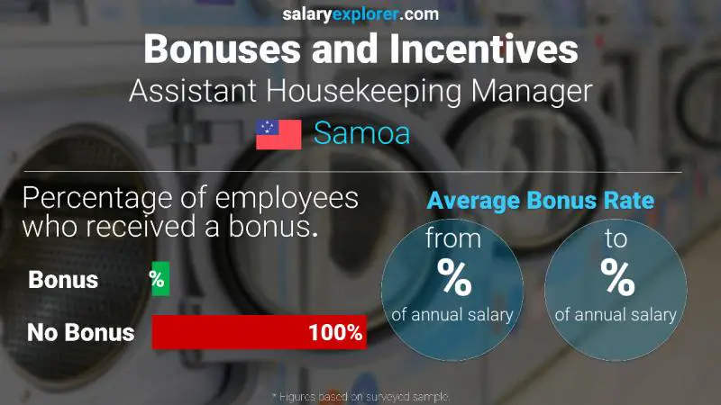 Annual Salary Bonus Rate Samoa Assistant Housekeeping Manager