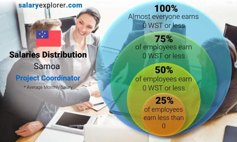 Median and salary distribution Samoa Project Coordinator monthly