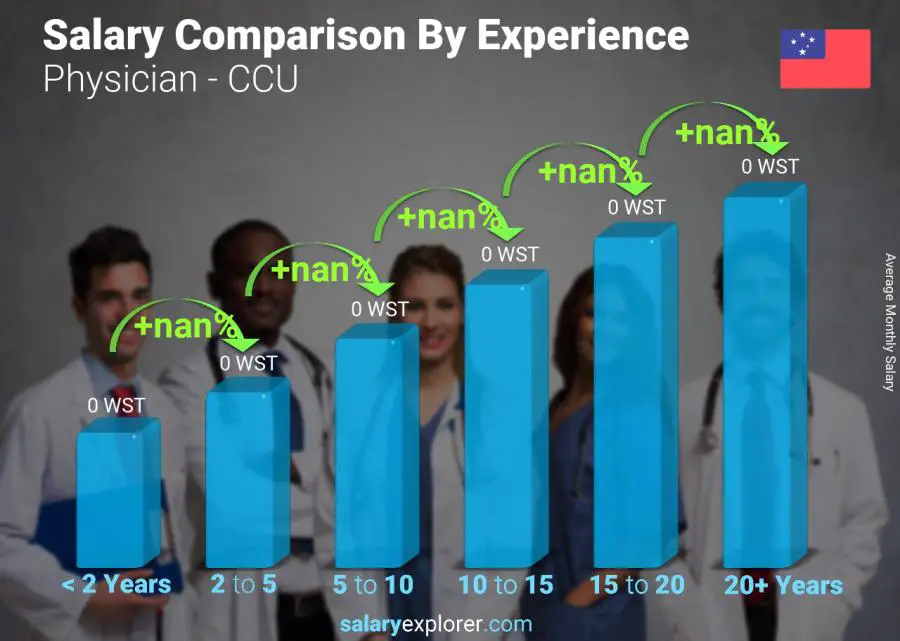 Salary comparison by years of experience monthly Samoa Physician - CCU