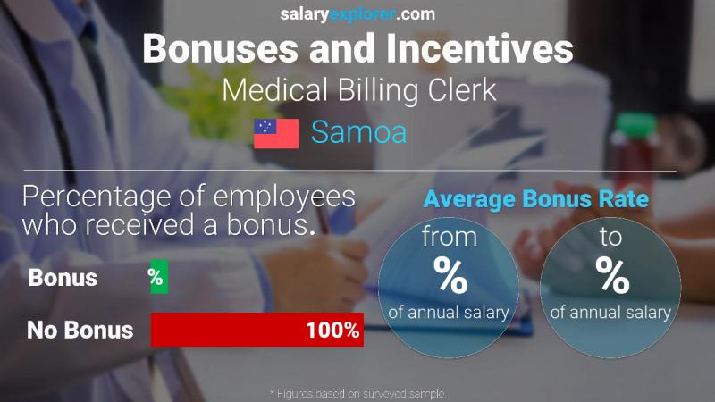 Annual Salary Bonus Rate Samoa Medical Billing Clerk