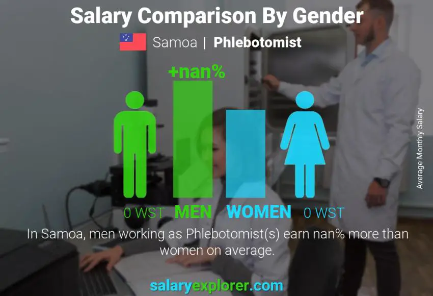 Salary comparison by gender Samoa Phlebotomist monthly