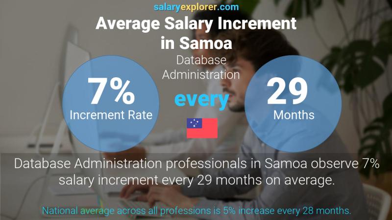 Annual Salary Increment Rate Samoa Database Administration