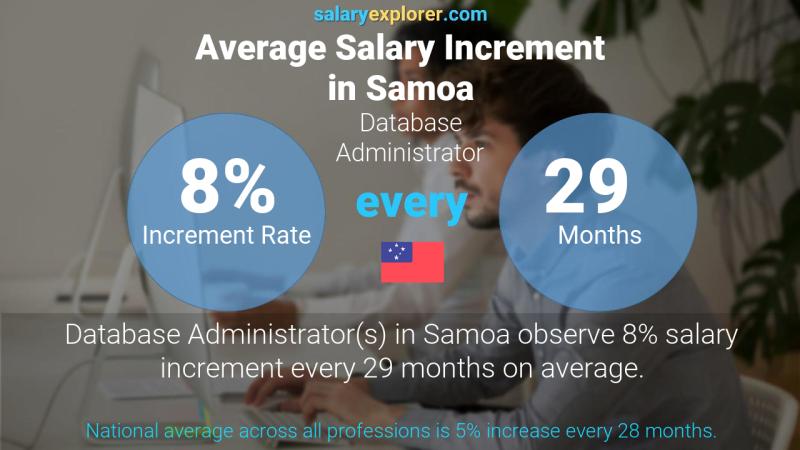 Annual Salary Increment Rate Samoa Database Administrator