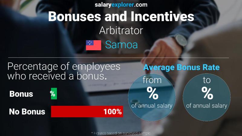 Annual Salary Bonus Rate Samoa Arbitrator