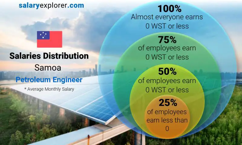 Median and salary distribution Samoa Petroleum Engineer  monthly