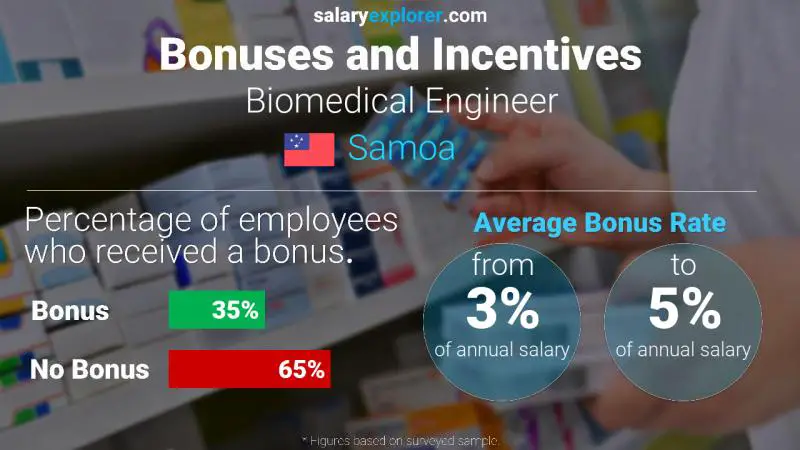 Annual Salary Bonus Rate Samoa Biomedical Engineer