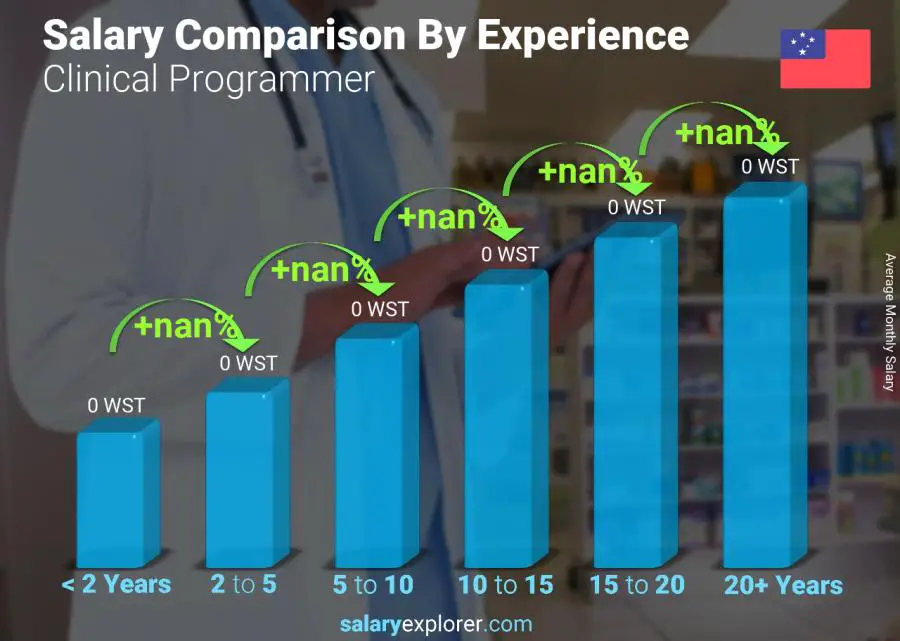 Salary comparison by years of experience monthly Samoa Clinical Programmer