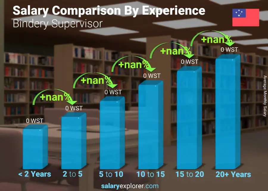 Salary comparison by years of experience monthly Samoa Bindery Supervisor