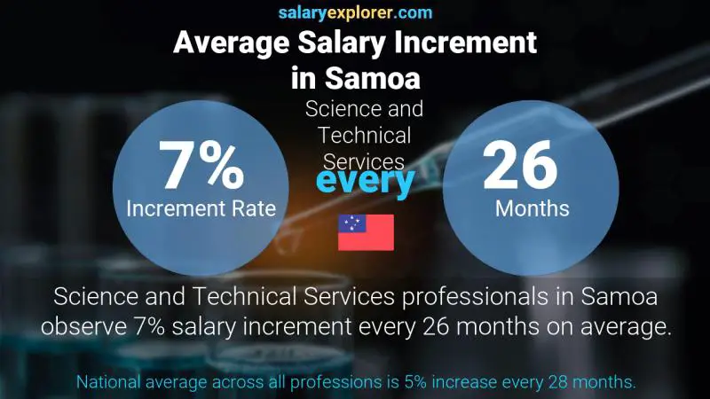 Annual Salary Increment Rate Samoa Science and Technical Services