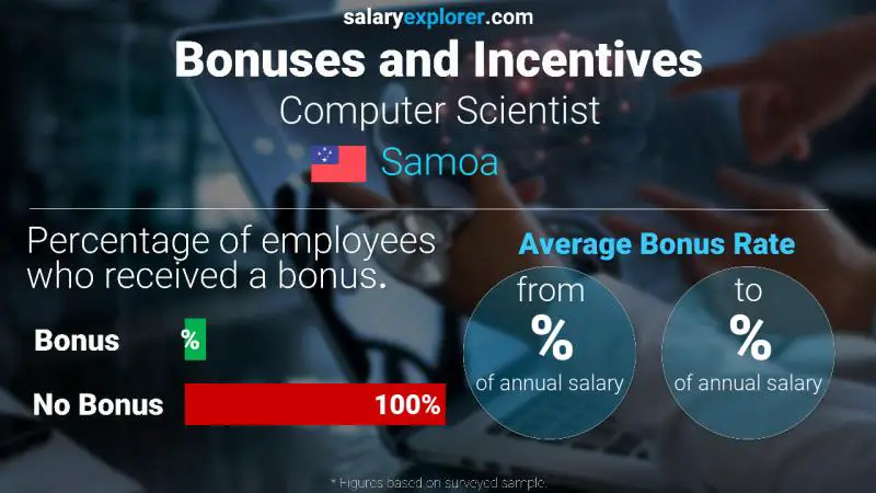 Annual Salary Bonus Rate Samoa Computer Scientist