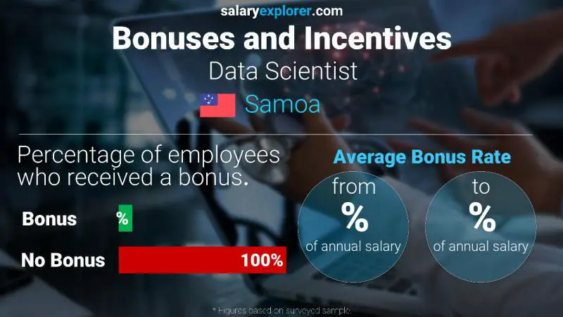 Annual Salary Bonus Rate Samoa Data Scientist