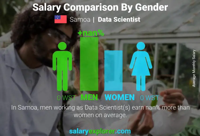 Salary comparison by gender Samoa Data Scientist monthly