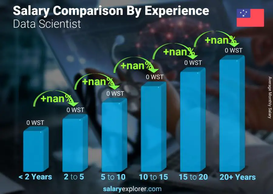 Salary comparison by years of experience monthly Samoa Data Scientist