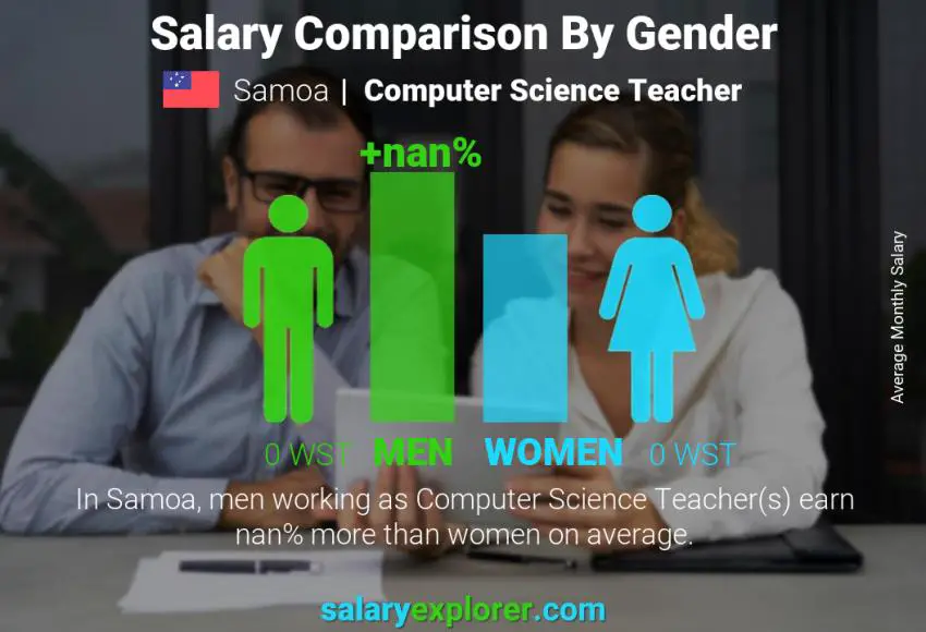 Salary comparison by gender Samoa Computer Science Teacher monthly