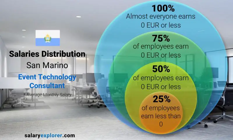 Median and salary distribution San Marino Event Technology Consultant monthly