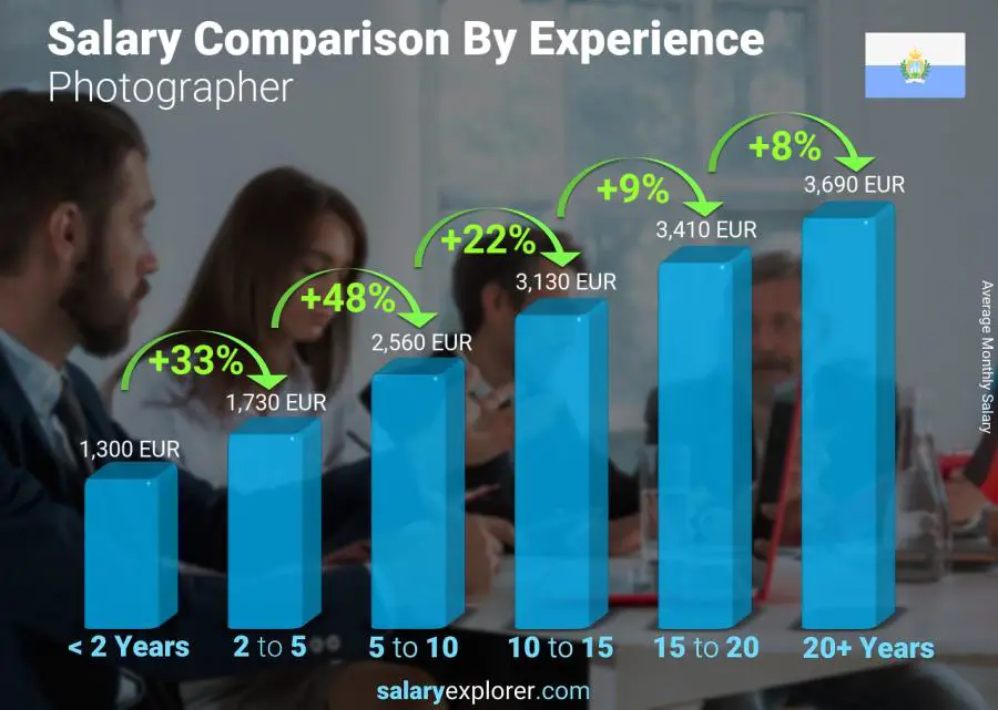 Salary comparison by years of experience monthly San Marino Photographer