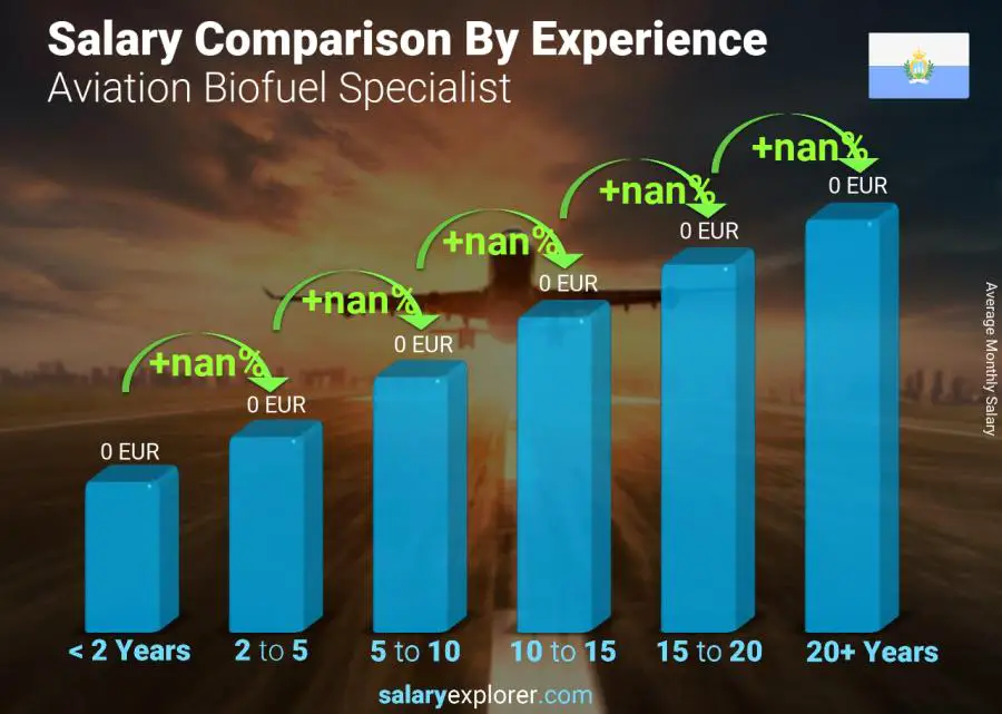 Salary comparison by years of experience monthly San Marino Aviation Biofuel Specialist