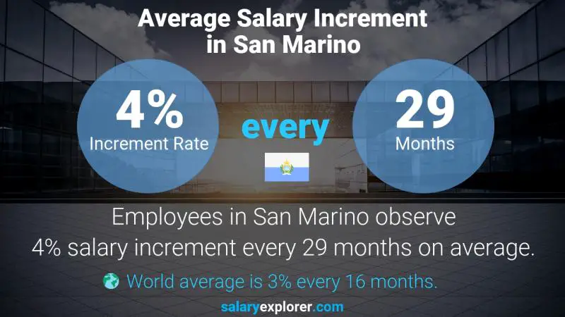 Annual Salary Increment Rate San Marino Vehicle Examiner