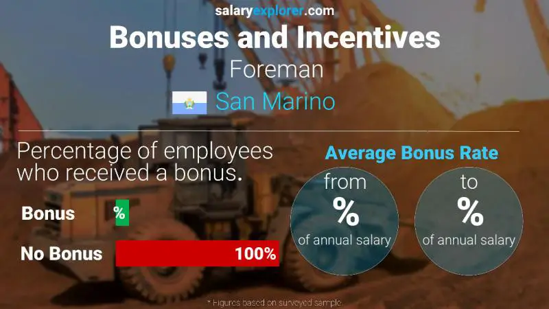 Annual Salary Bonus Rate San Marino Foreman