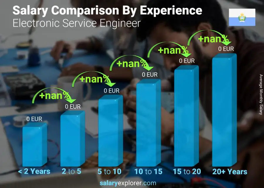 Salary comparison by years of experience monthly San Marino Electronic Service Engineer