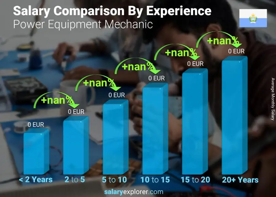 Salary comparison by years of experience monthly San Marino Power Equipment Mechanic