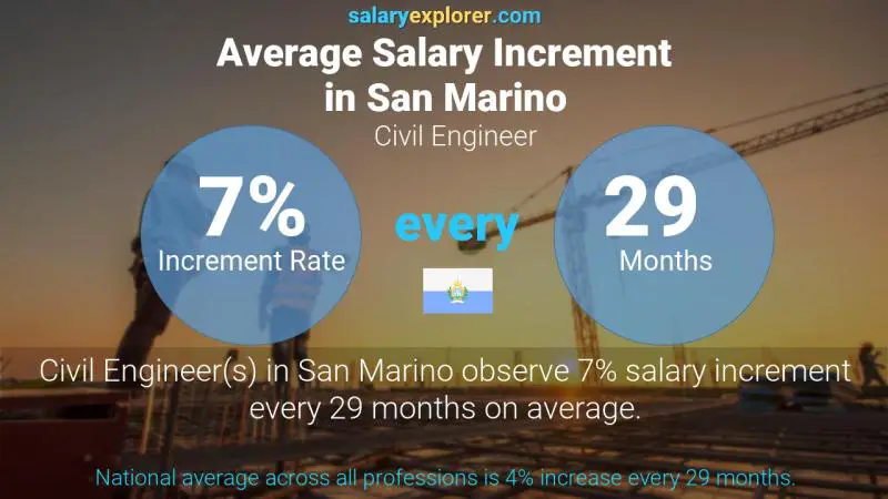 Annual Salary Increment Rate San Marino Civil Engineer