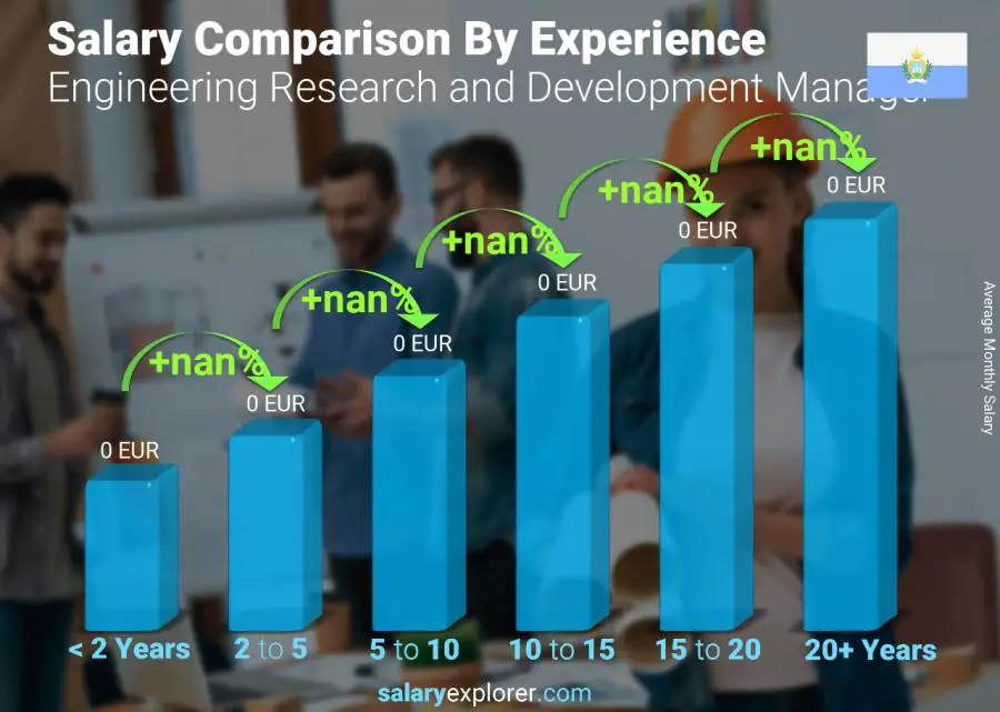 Salary comparison by years of experience monthly San Marino Engineering Research and Development Manager