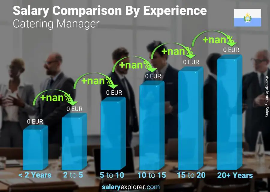 Salary comparison by years of experience monthly San Marino Catering Manager