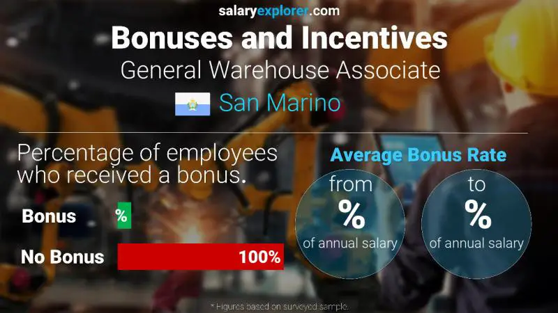 Annual Salary Bonus Rate San Marino General Warehouse Associate